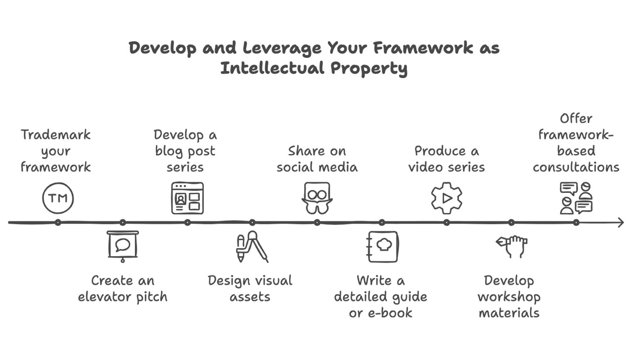 Framework to IP